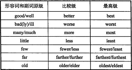 常用比较级词汇