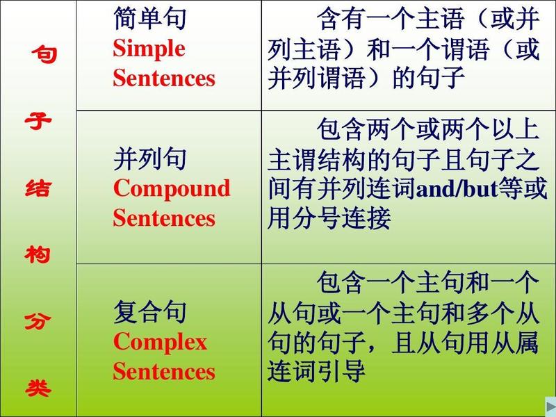 英语句子分类，复合句图解